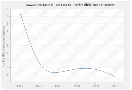 Les Essards : Nombre d'habitants par logement